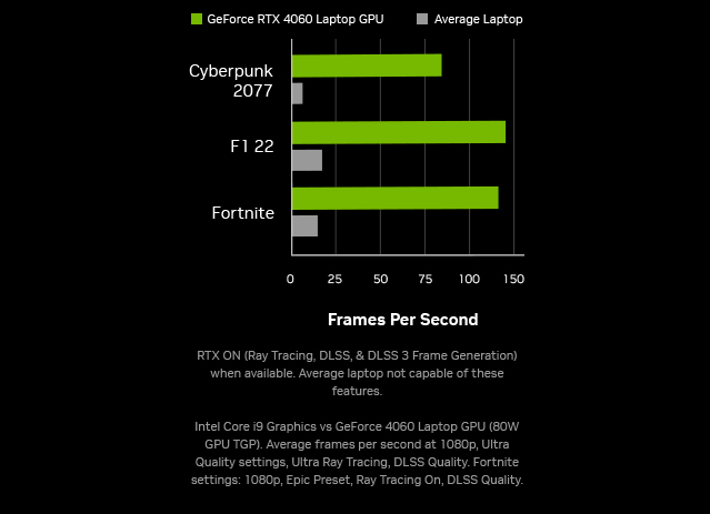 Gaming PERFORMANCE